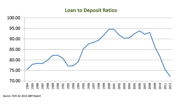 Loan to Deposit Ratios